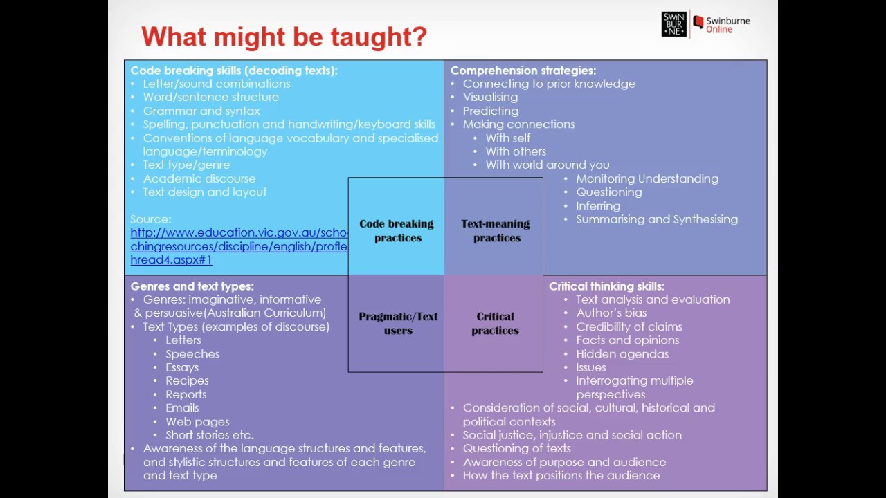 Critical Literacy and four resources model