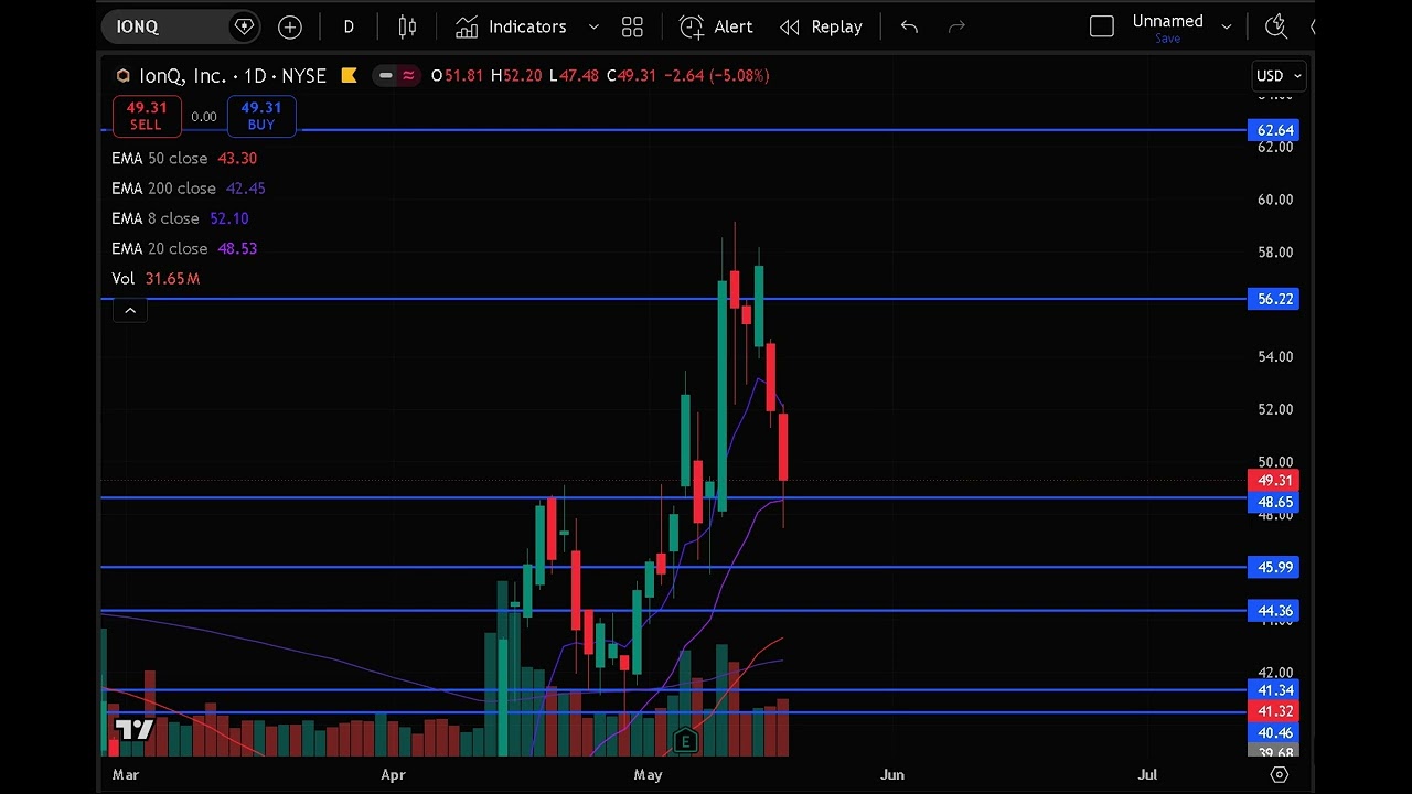 IONQ Stock (IonQ stock analysis) IONQ STOCK PREDICTION & analysis & news today