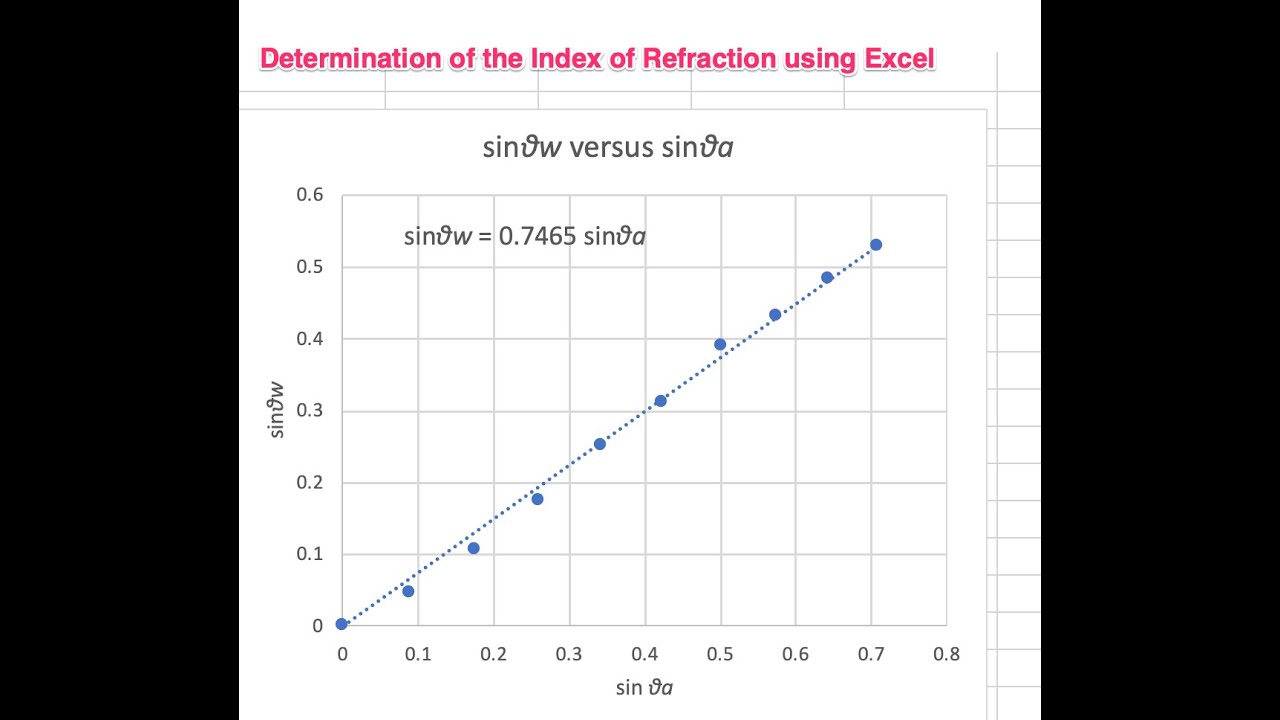 Determination of Refractive Index Using Excel
