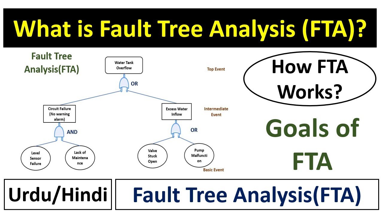 Fault Tree Analysis(FTA)-What is FTA? How FTA Works? Goals of FTA-FTA Explained With Example