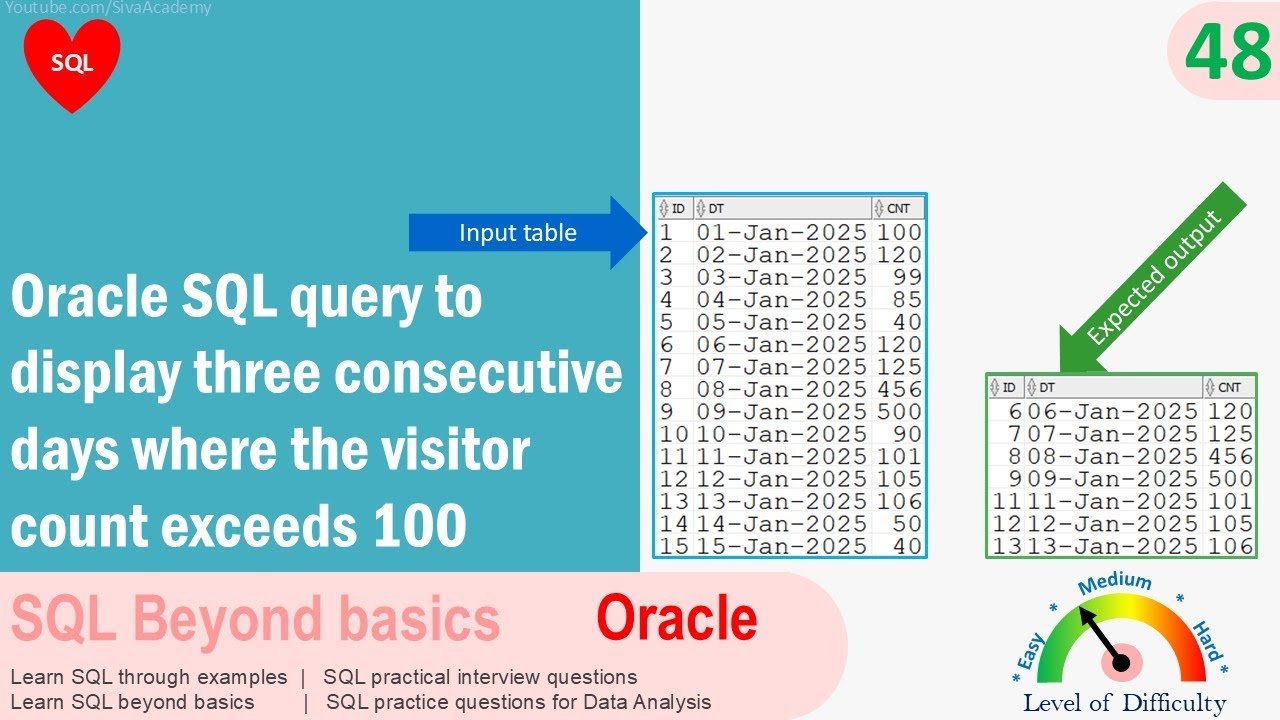 Oracle SQL Practical question | Oracle query to display three consecutive days where cnt exceeds 100