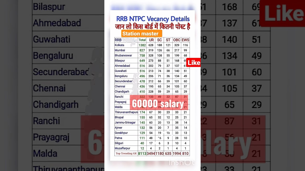 Rrb ntpc 2024 || खुशखबरी 🤗🤗🤗 new post rrb ntpc notification