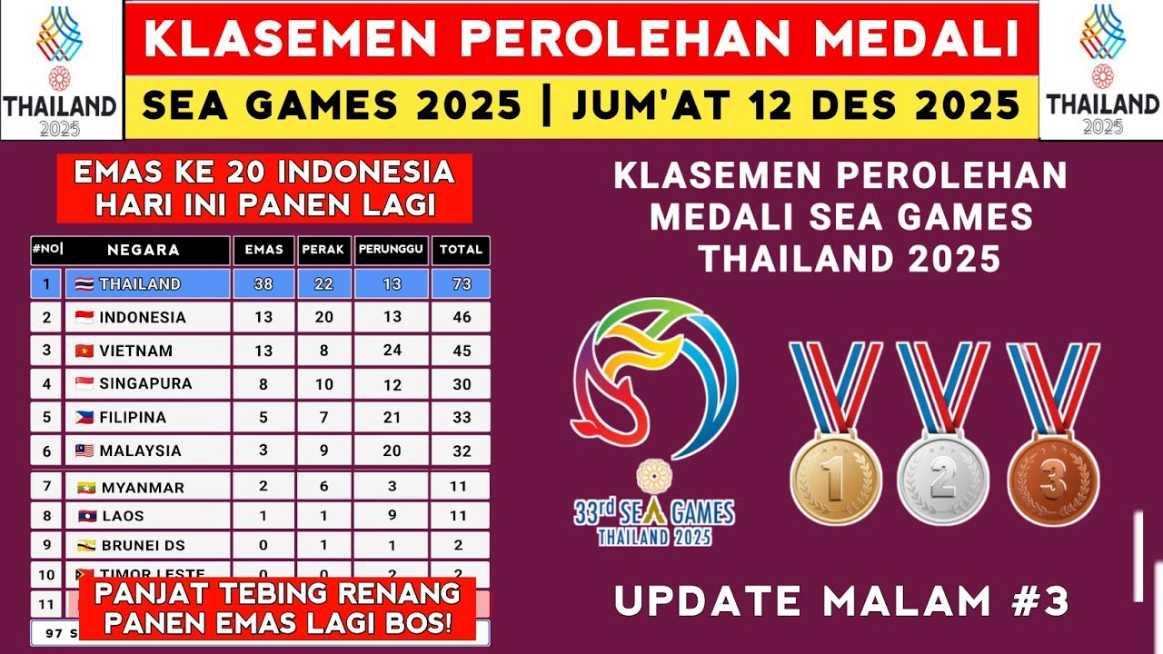 INDONESIA BORONG 20 EMAS LAGI! Klasemen Perolehan Medali SEA GAMES 2025 - SEA GAMES Thailand 2025