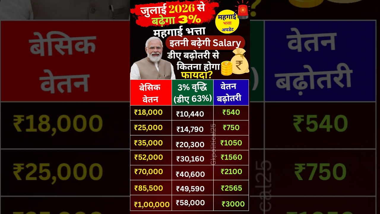 Salary Hike 2026: DA Increase Explained With Full Calculation 3% DA Increase How Much Extra Salary?