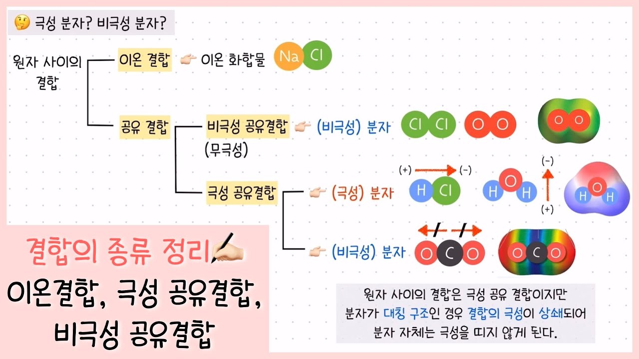 [결합의 종류] 이온결합, 극성 공유결합, 무극성 공유결합