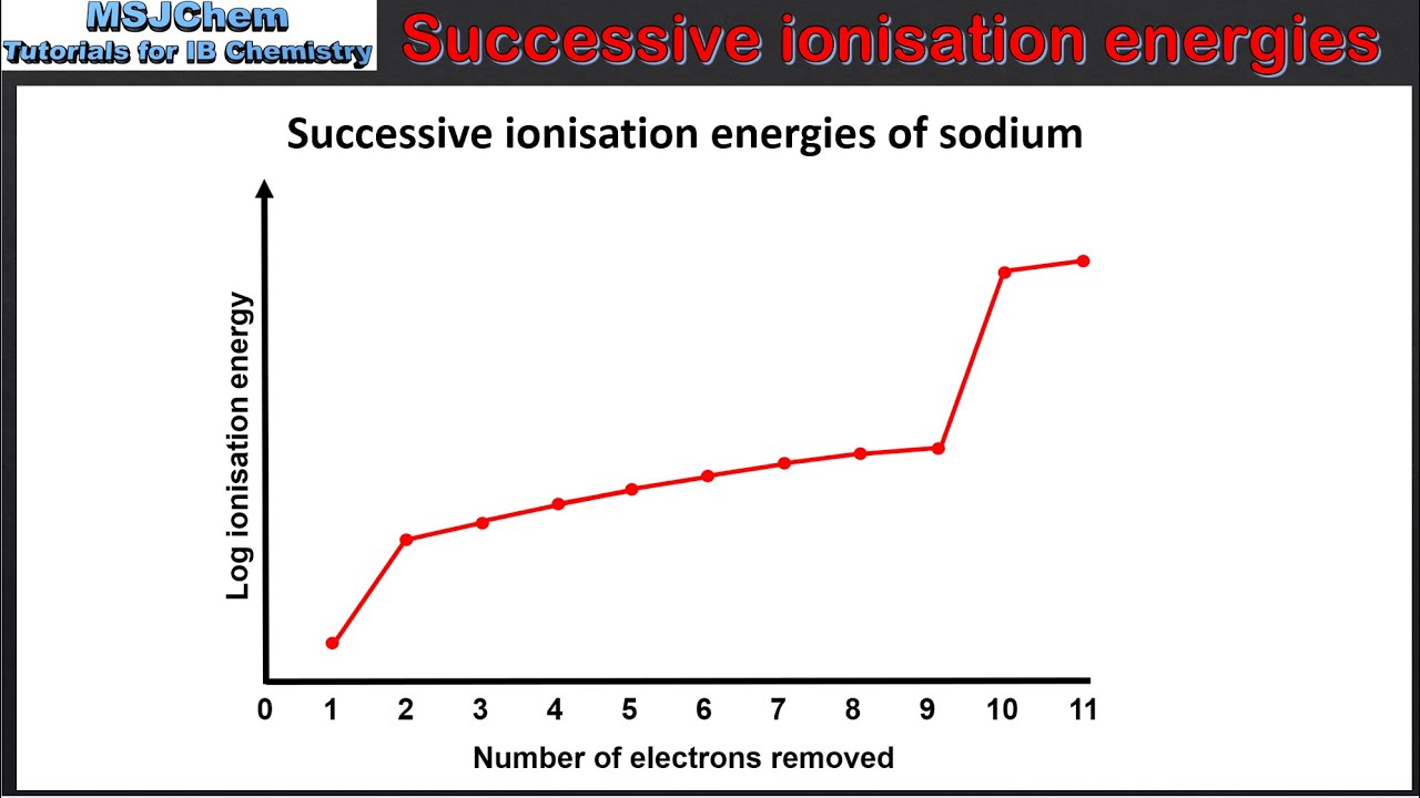 S1.3.7 Successive ionisation energies (HL)