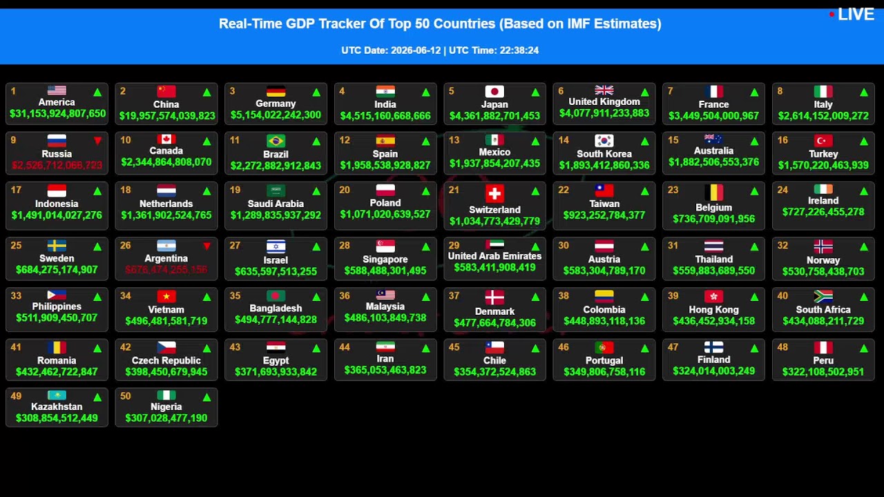GDP [LIVE] Tracker |2026 Ranking| Realtime Nominal #gdp of Top 50 Countries & World Economies #today