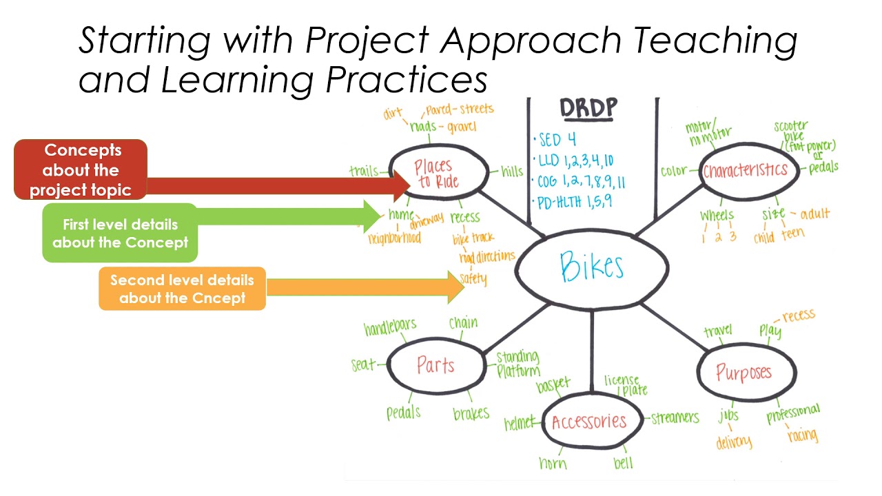 Project Approach Curriculum Map