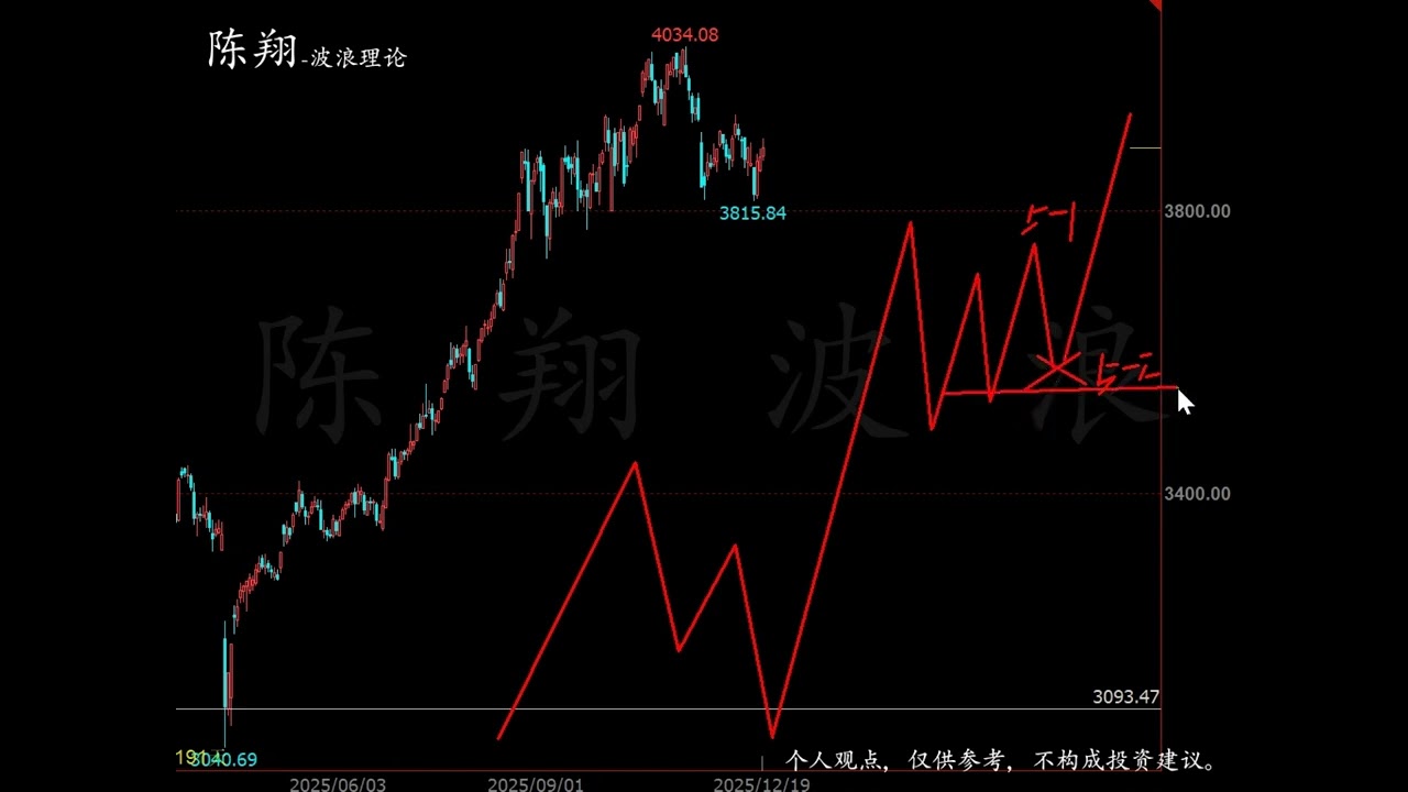 2025.12.19上证指数+深证成指+创业板指波浪走势推演-陈翔波浪理论（视频）