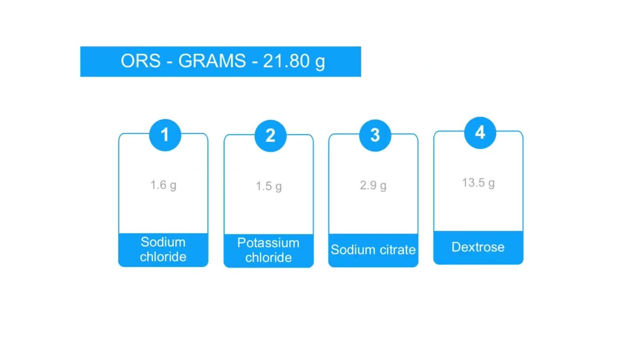 Did YOU Know - Oral Rehydration Salt(ORS) | Content | Osmolarity | Uses - MBBS NEET Exams