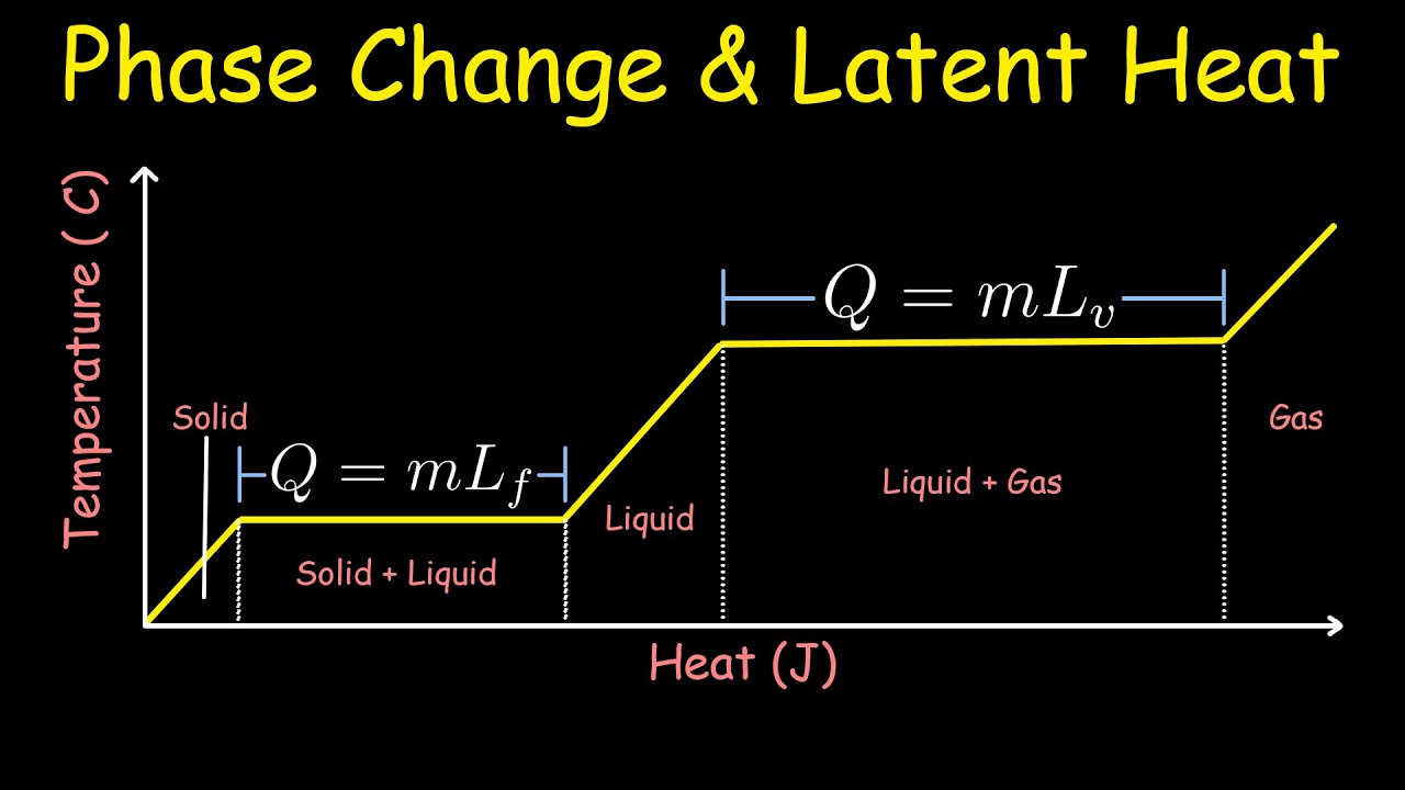 Phase Change & Latent Heat | Physics Tutorial