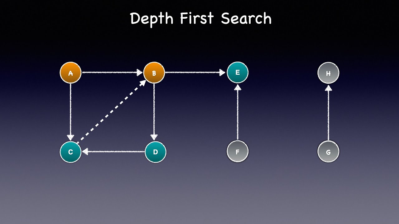 Graph Traversal - Depth First Search - DFS | Animation | Visualization