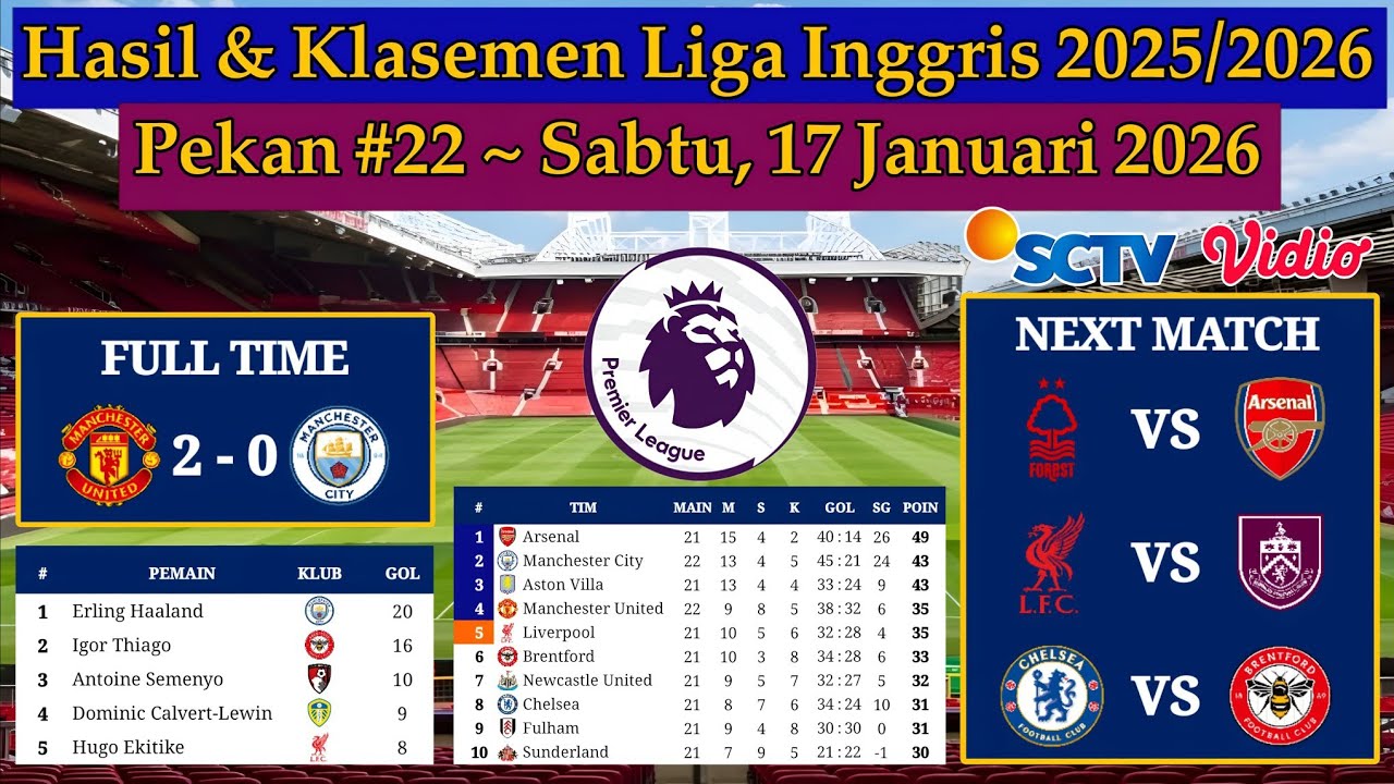 Hasil Liga Inggris Tadi Malam - Man United vs Man City - EPL 2025/2026 Pekan 22