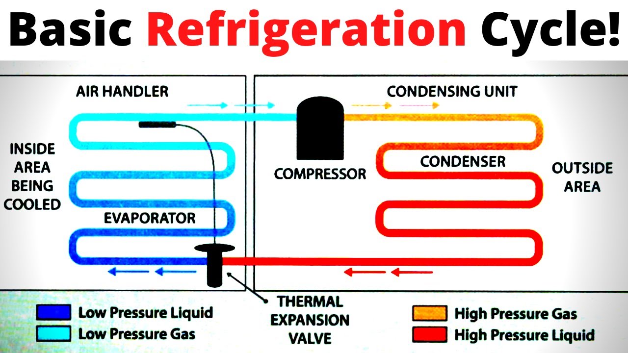 HVACR: Basic Refrigeration Cycle Explained (Air Conditioning & Refrigeration Cycle Tutorial)