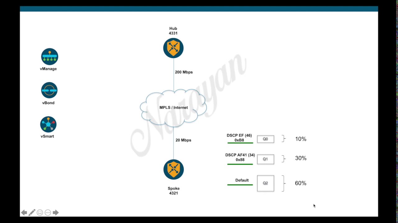 Cisco SDWAN QoS