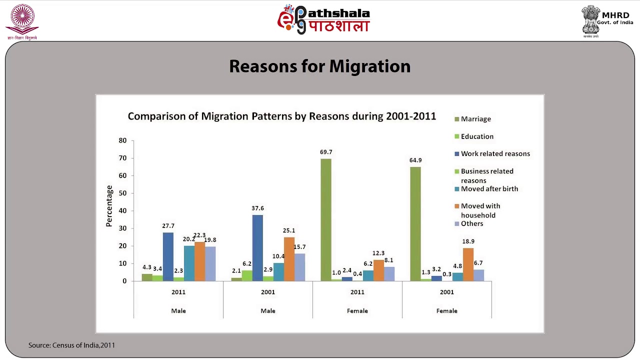Migration Patterns In India