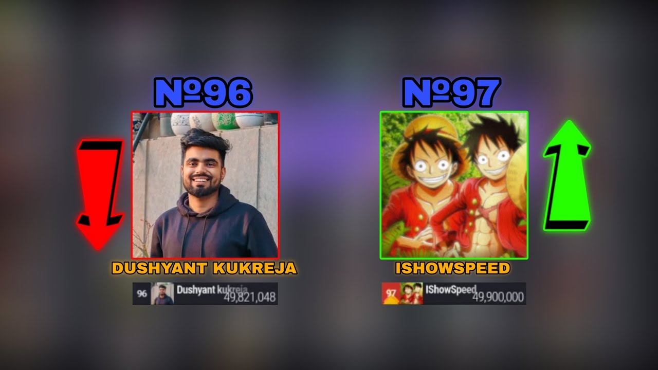 №97 ISHOWSPEED HITS 49,9M AND PASSED №96 DUSHYANT KUKREJA!