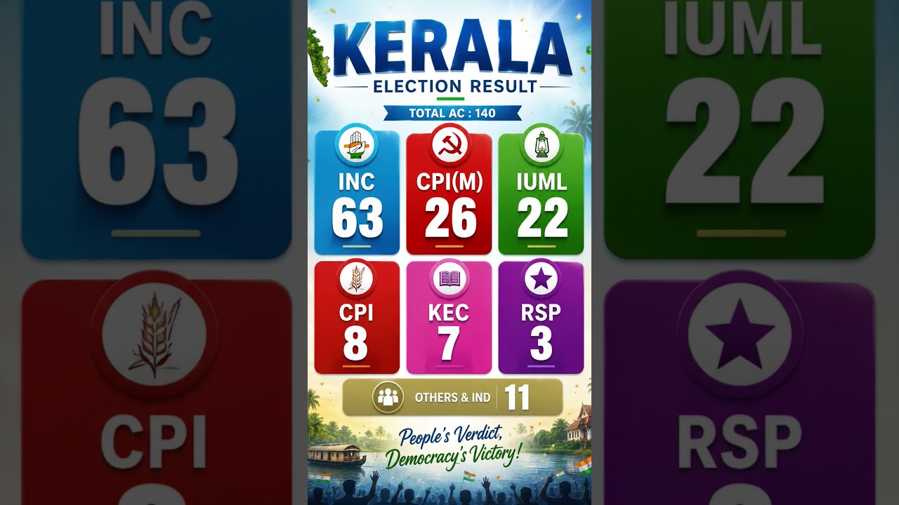 Keralam Assembly election 2026 Result #subscribe #viral #congress #cpim #kerala #viralvideo