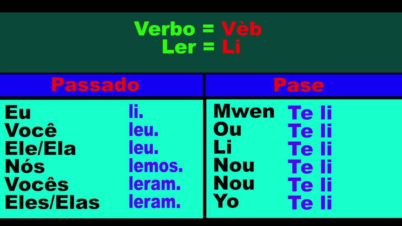 Aula de conjugação de verbo Ler e formar frases -  konjigezon vèb Li e fòme fraz  #7