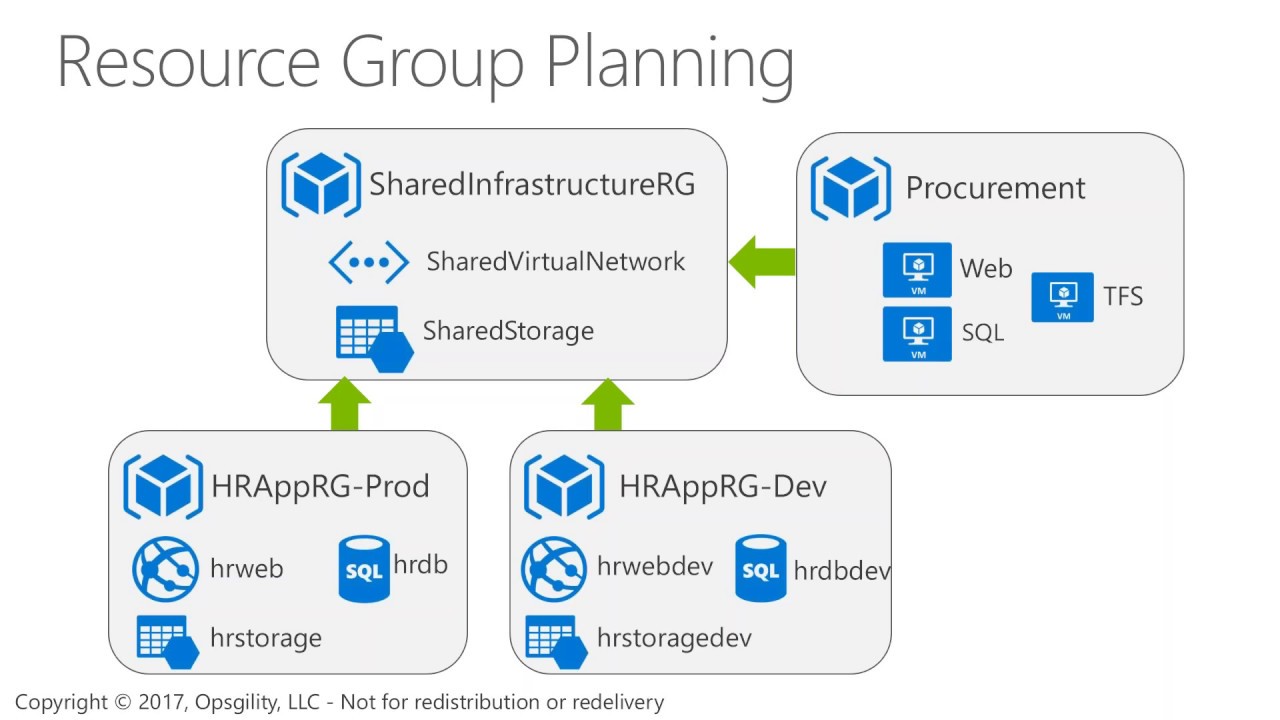Azure Governance