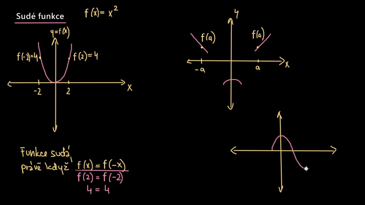 Co jsou funkce sudé a liché | Funkce | Matematika | Khan Academy