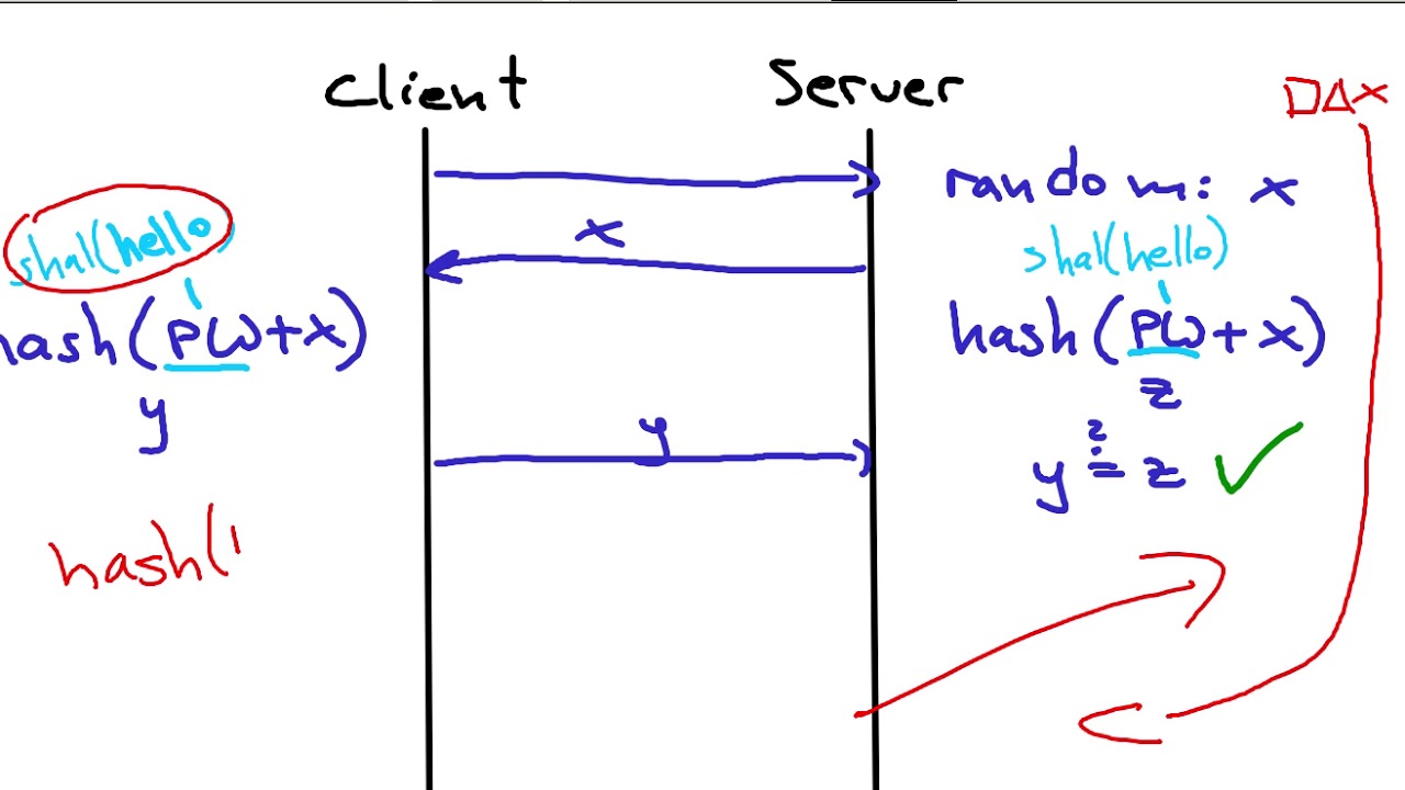 Challenge Response Authentication Method (and its problem)