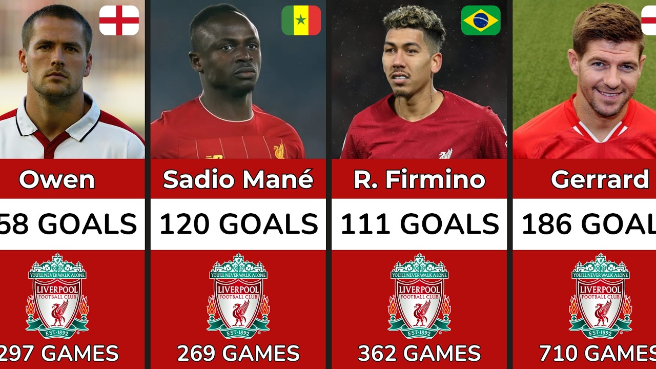 LIVERPOOL Record Goalscorers in History