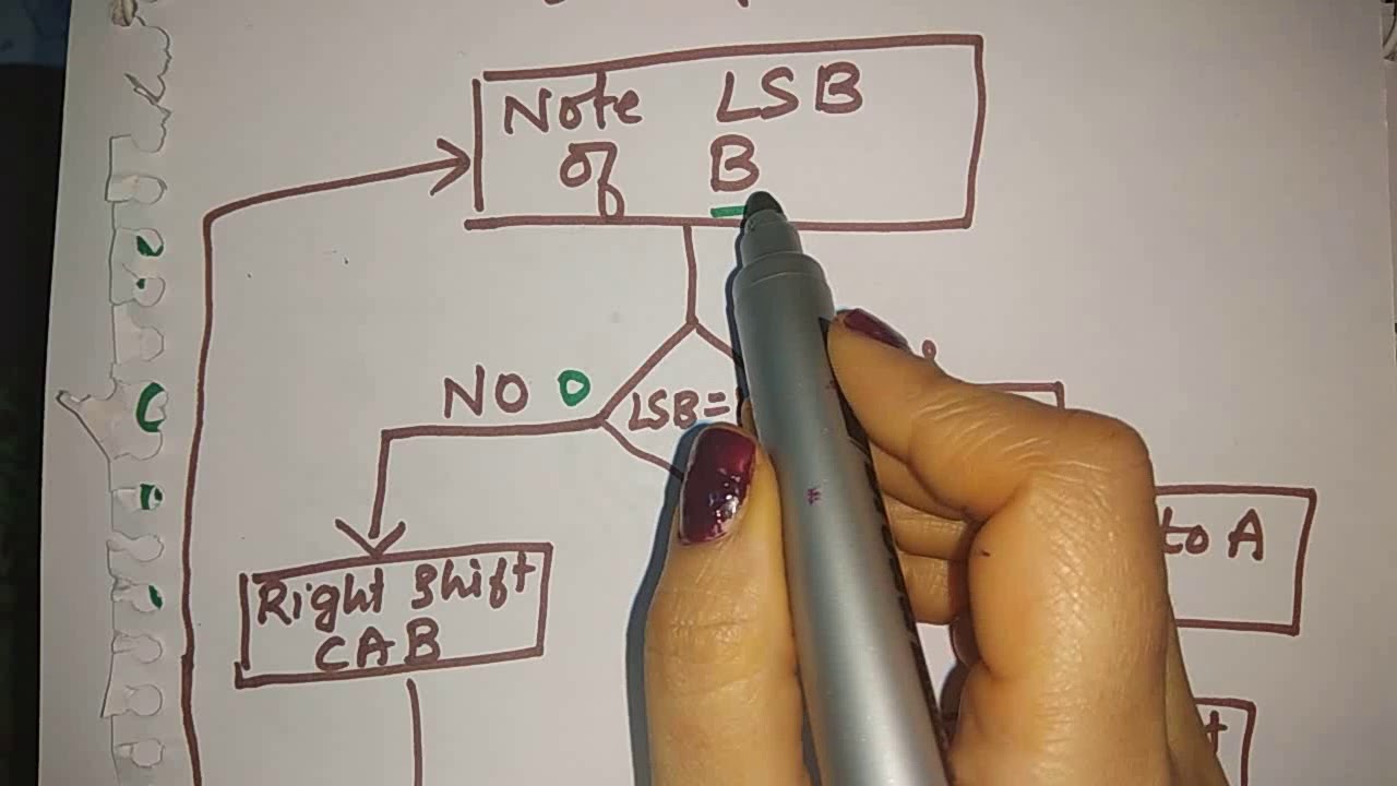 binary multiplication using shift and add method