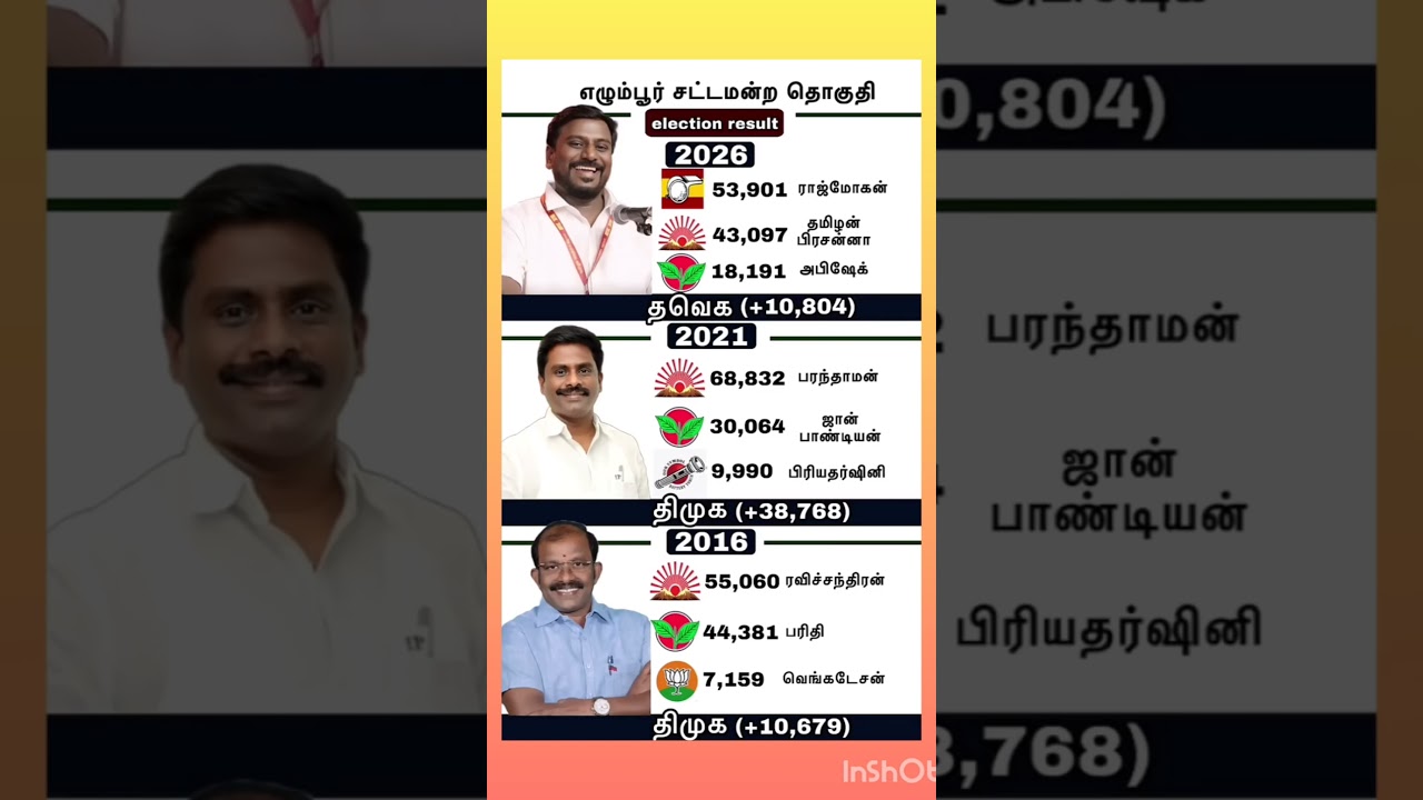 egmore mla constiutency results #tvk #news #vijay #memes #news #dmk