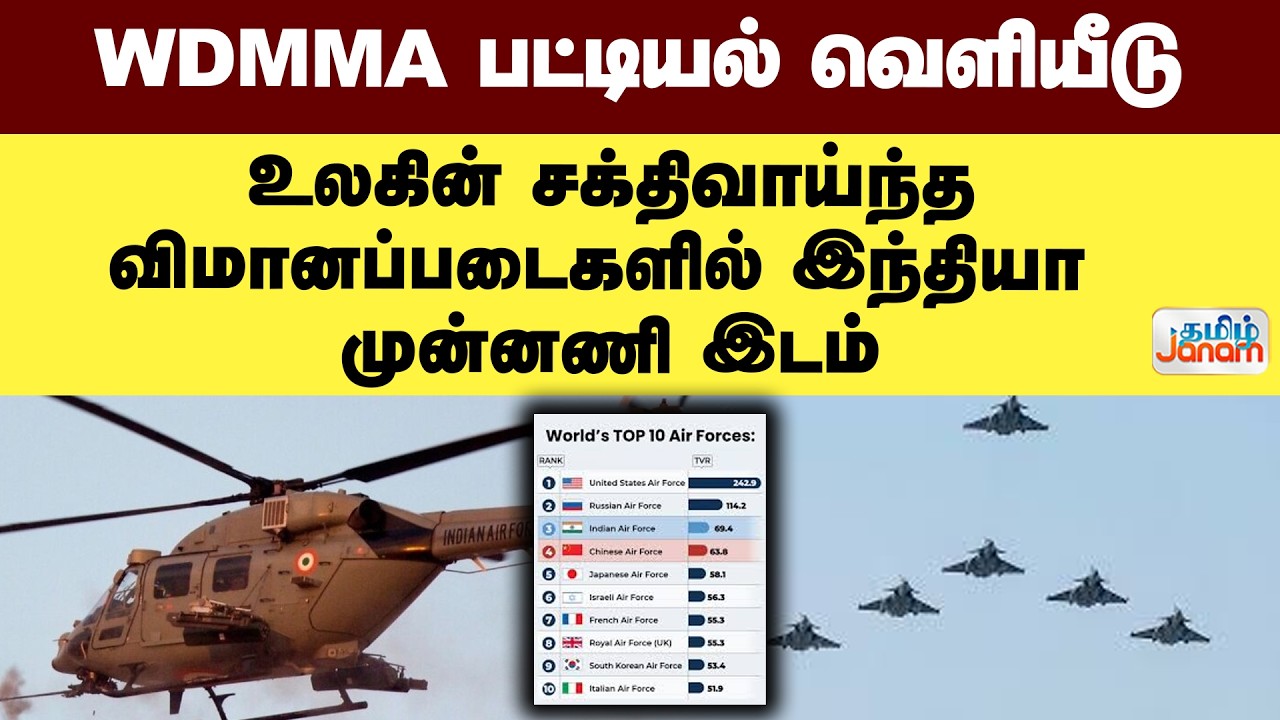 Fighter Jets | WDMMA பட்டியல் வெளியீடு... உலகின் சக்திவாய்ந்த விமானப்படைகளில் இந்தியா முன்னணி இடம்..