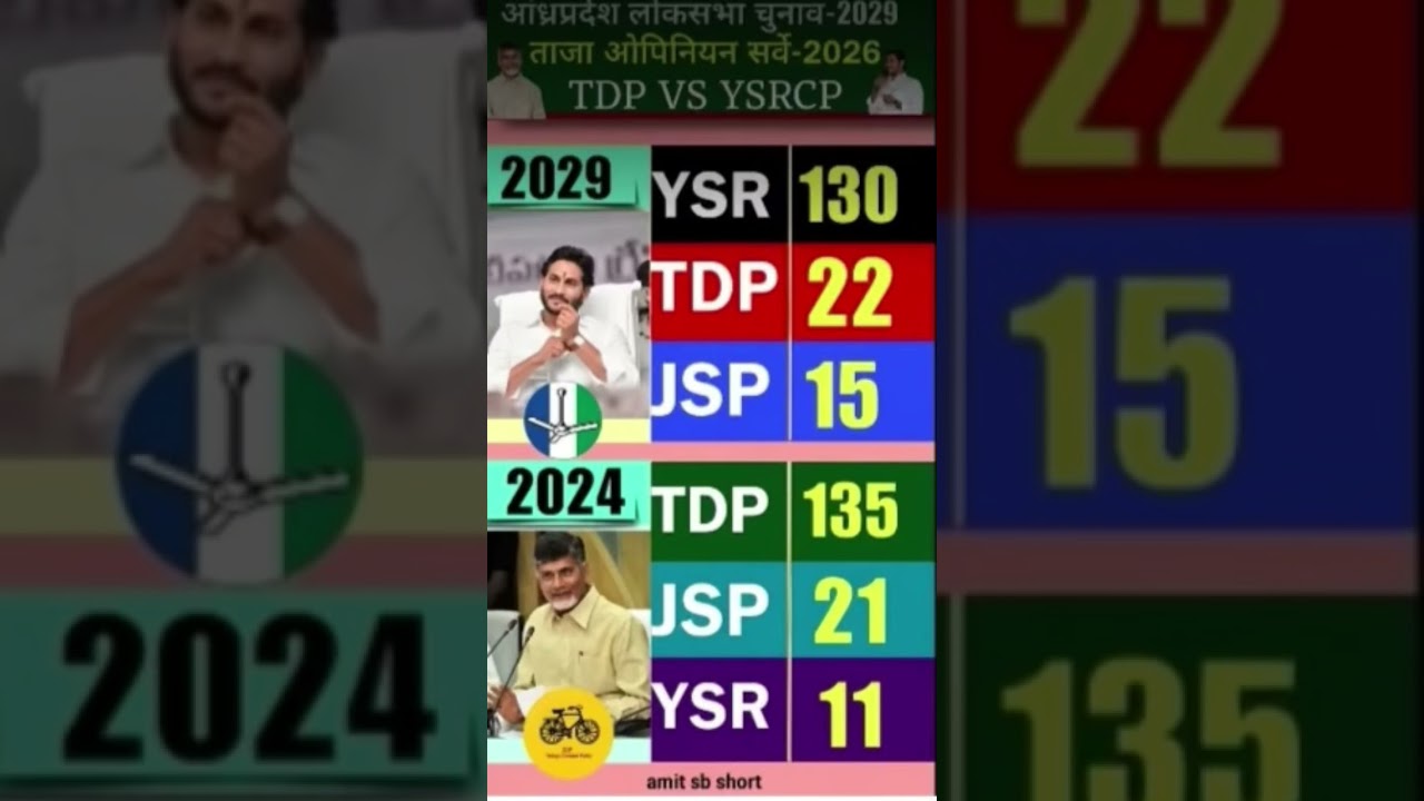 Andhra Pradesh Lok Sabha Election 2029 | Latest Opinion Survey 2026 🗳️🚨😱