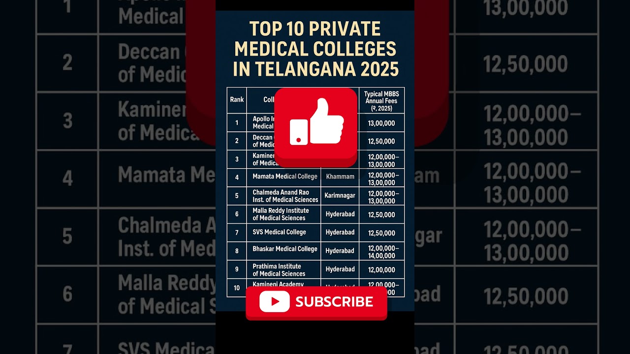 Top 10 Private Medical Colleges in Telangana 2025 | MBBS Fees, Seats & Ranking