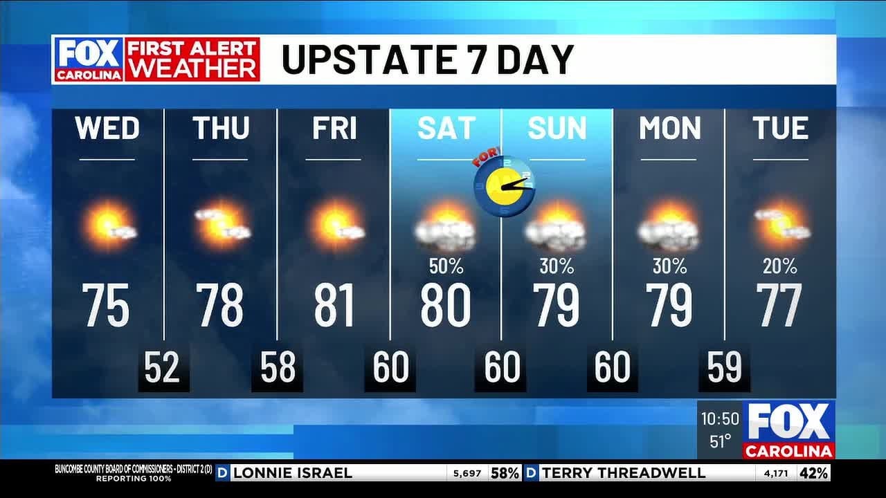 Heat ramps up from mid to late-week