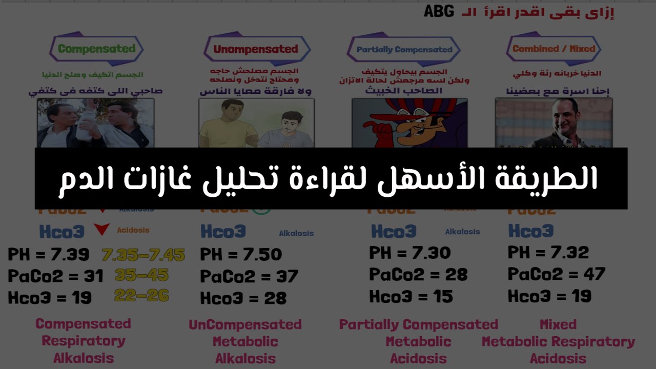 كيفية قراءة تحليل غازات الدم الشريانية ABG Interpretation