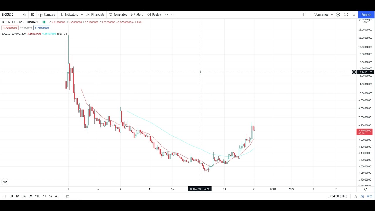 BICONOMY BICO Urgent Cypto Price Breakout/Breakdown Technical Analysis - December 21