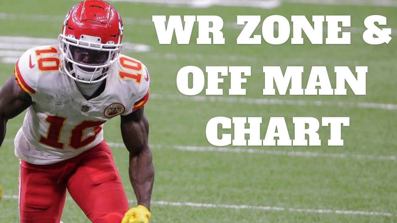WR Zone/Off Man Coverage Chart