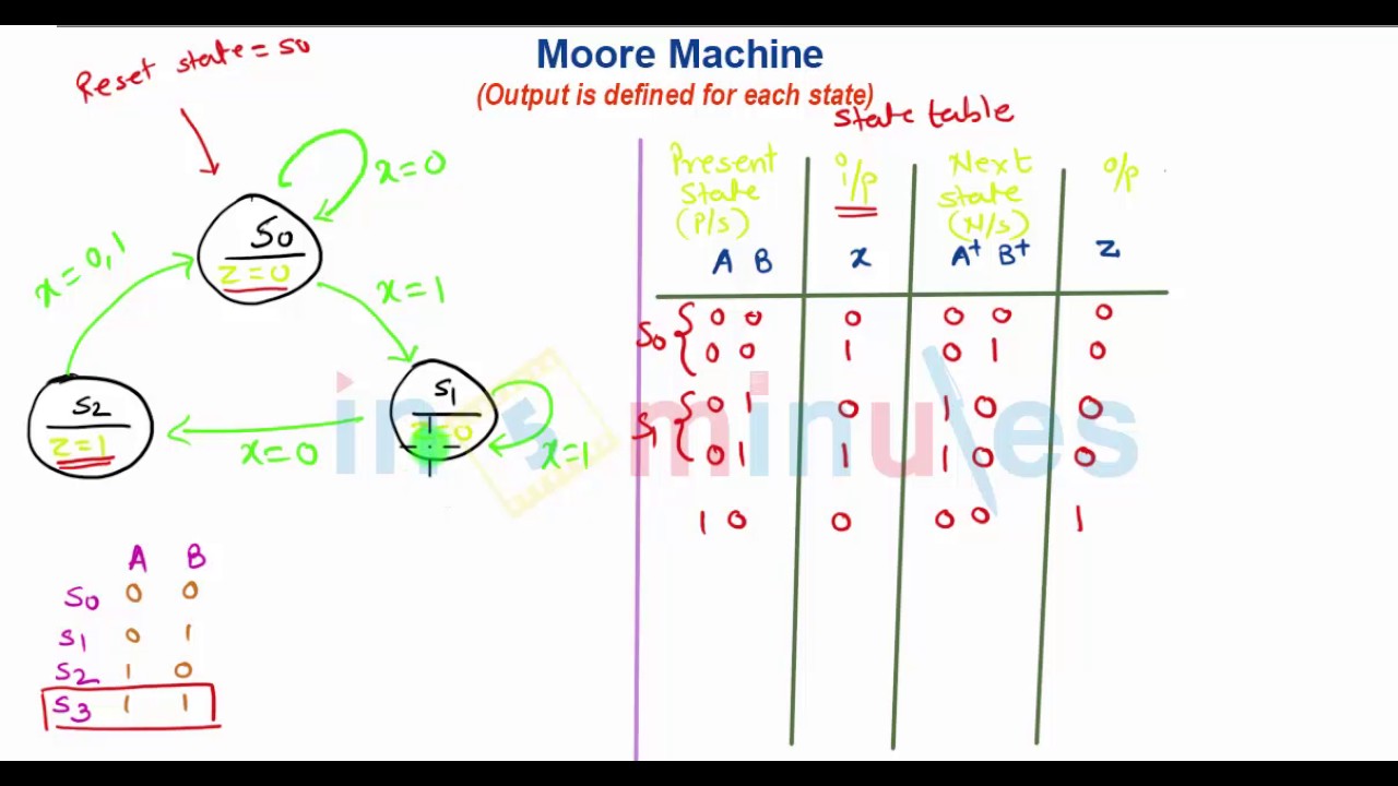 Moore machine