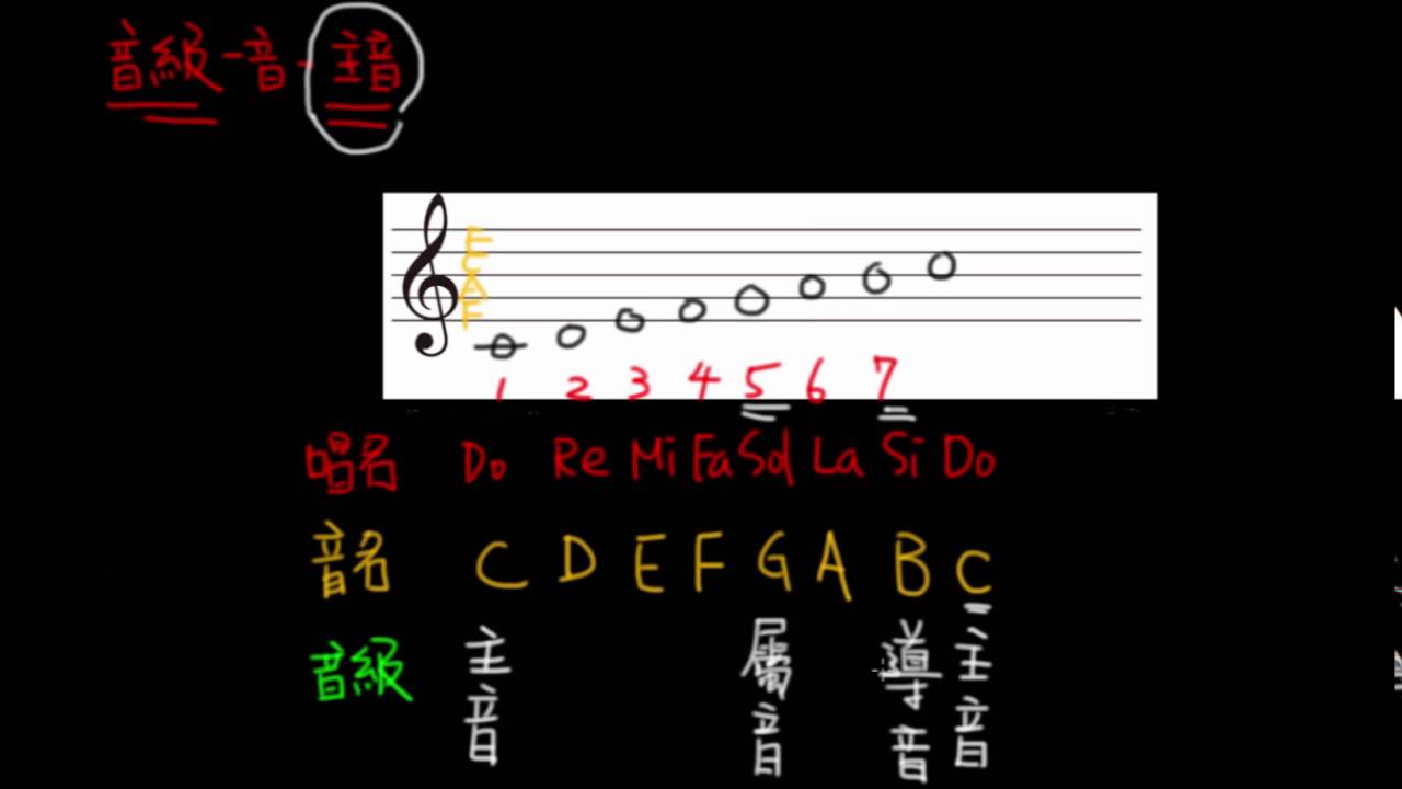 認識音級