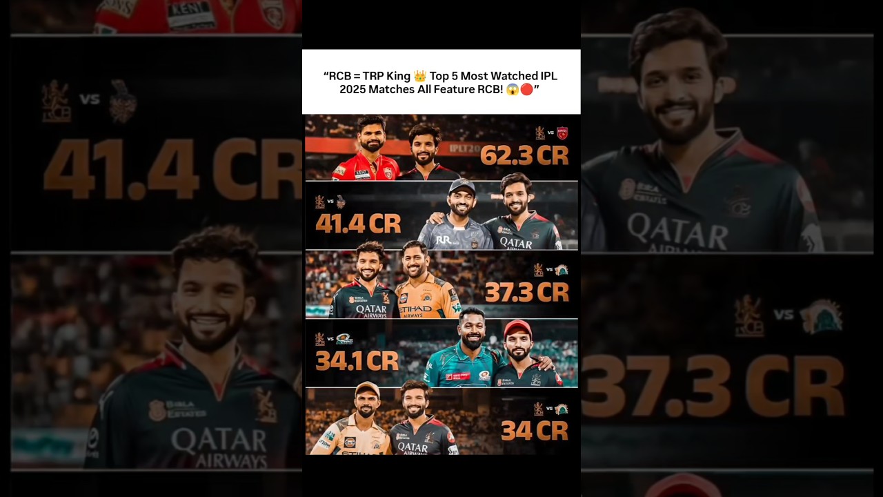RCB Owns IPL 2025 😱 All Top 5 Most-Watched Matches Feature Them! 🔴🔥 