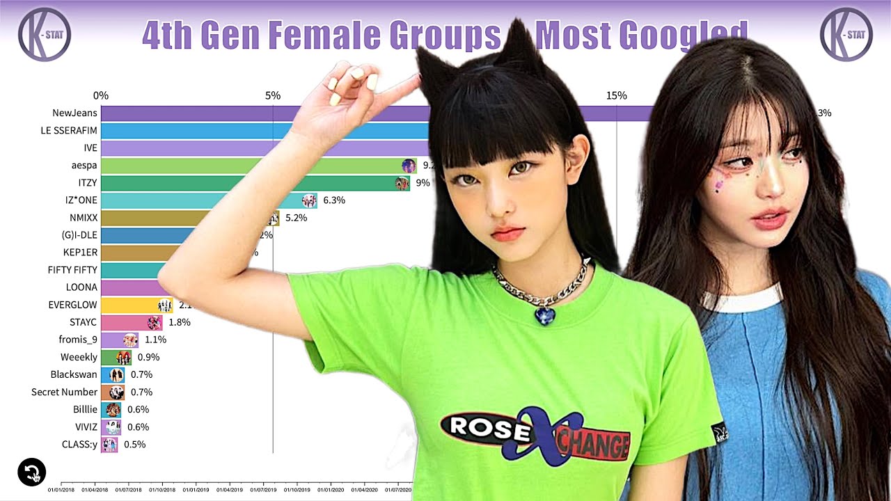 Most Popular 4th Gen Female KPOP Group Evolution (2018-2023)
