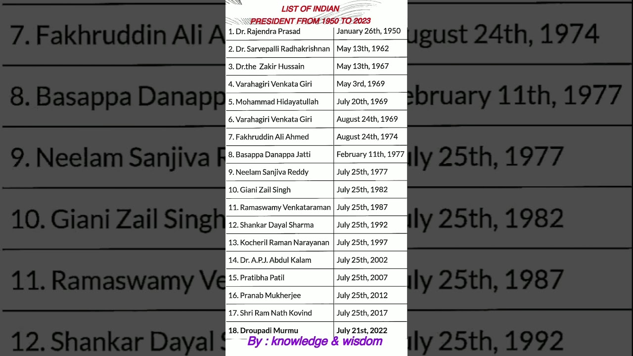 #LIST OF ALL THE INDIAN PRESIDENT FROM 1950- 2023 #generalknowledge #learn #english speaking