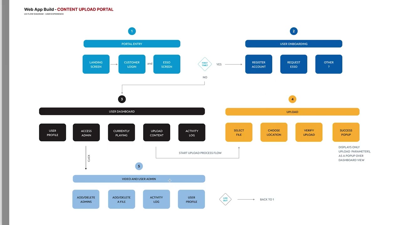 Case Studies Video Portal