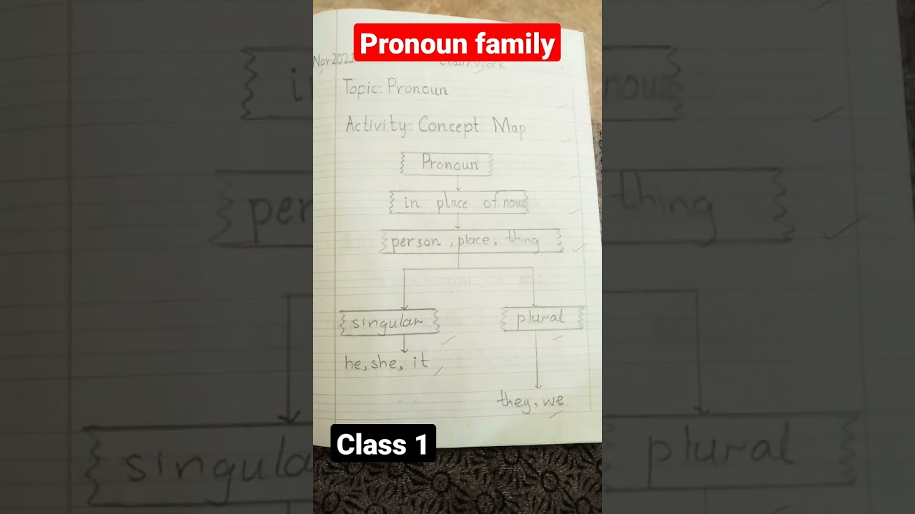 learning videos#pronoun concept map