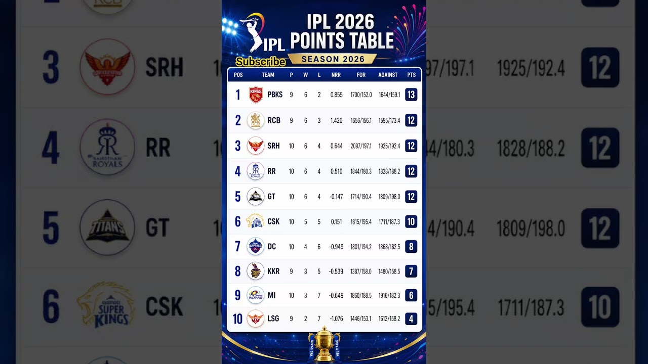 CSK Win Changes Points Table 😱 IPL 2026 Updated Rankings! #ipl2026 #pointstable #shorts