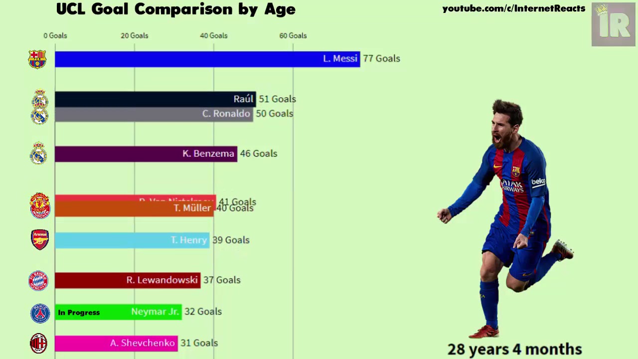 Champions League Goals Comparison by Age | Messi vs Ronaldo vs Mbappe vs Neymar vs Kaka vs Raul