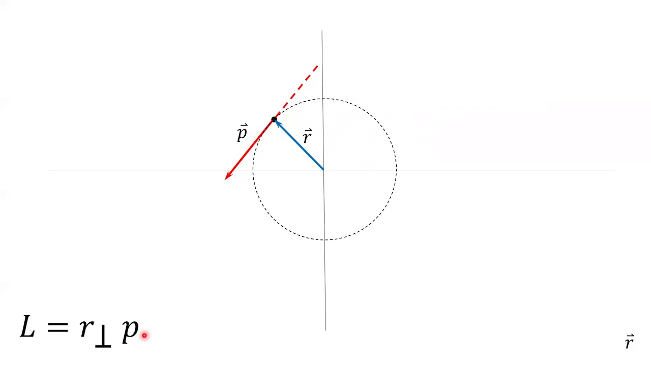 Angular Momentum