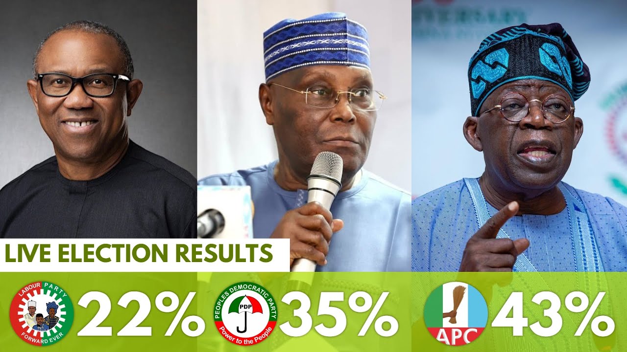 Nigeria 2023 Election Results, Peter Obi loosing to Tinubu & Atiku as Latest Results Trip In..