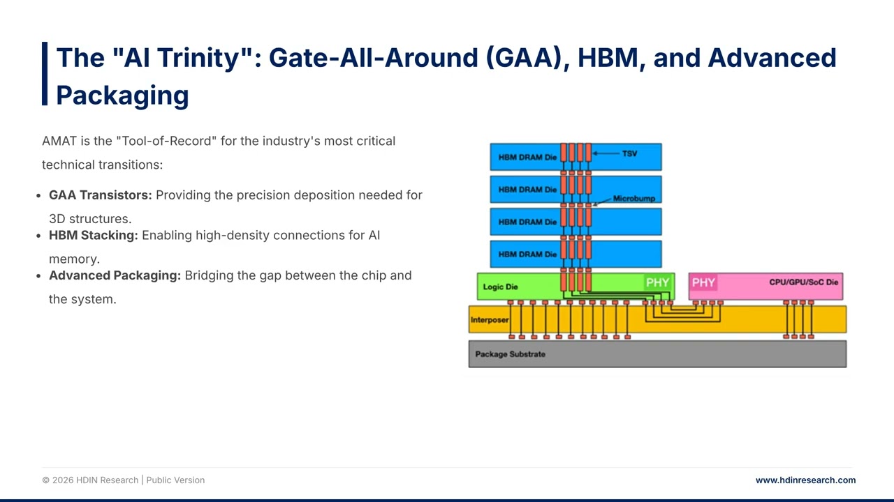Applied Materials (AMAT) 2025 Analysis: AI Boom or Geopolitical Disaster? | HDIN Research Deep Dive