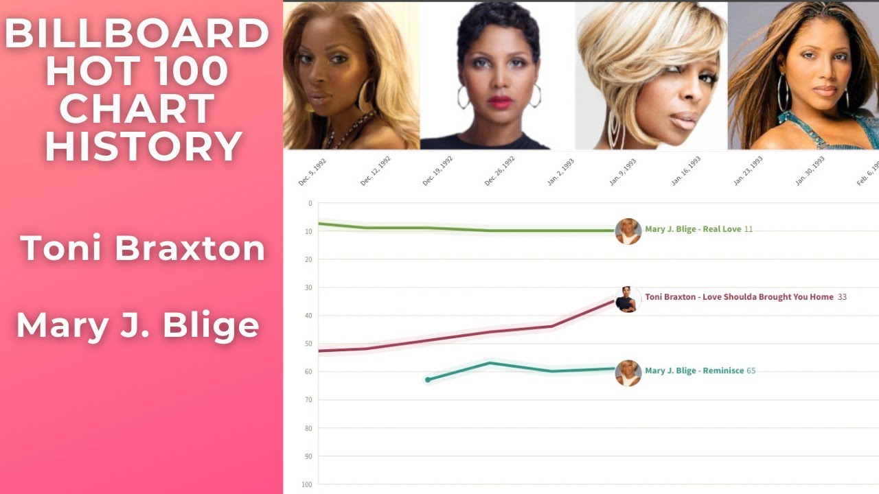 Mary J. Blige vs. Toni Braxton  (1992-1998) - Billboard Hot 100 Chart Comparison