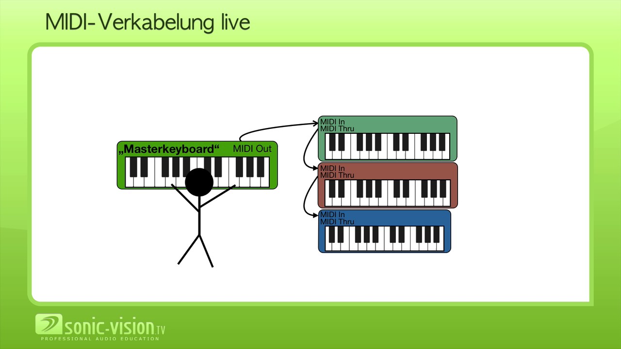 13.6 MIDI Hardware und Verkabelung